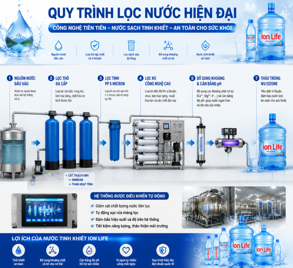Công nghệ điện phân hiện đại giúp tạo ra nước Ion Life đạt chuẩn an toàn